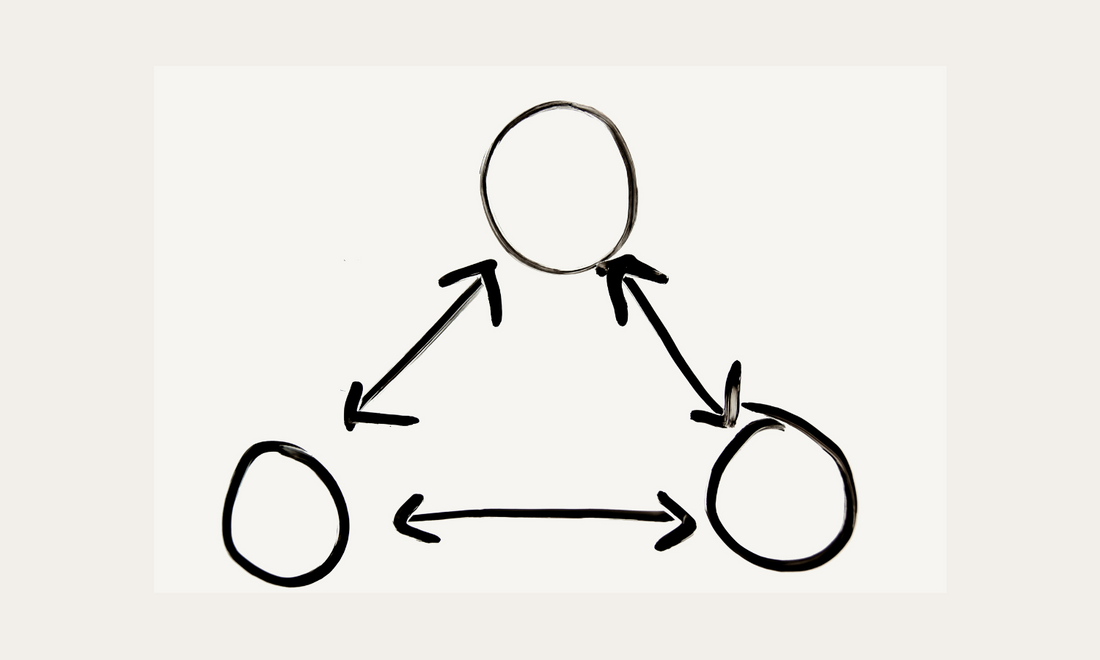 three circles and three arrows pointing to each other