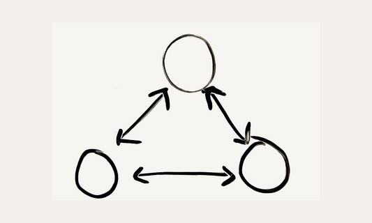 three circles and three arrows pointing to each other 